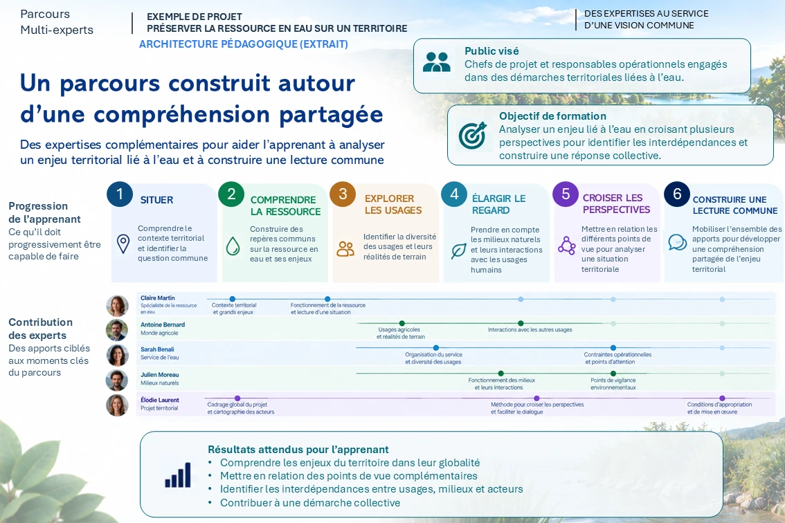 Architecture du parcours multi-experts : progression pédagogique commune et contributions complémentaires