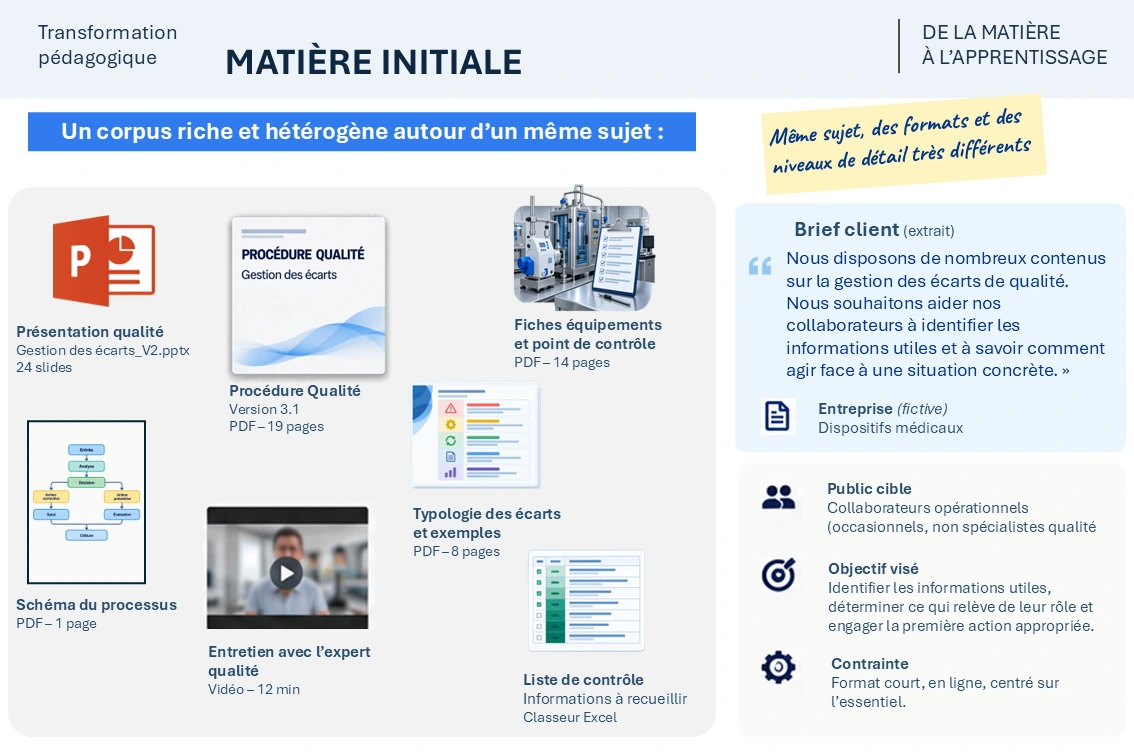 Matière initiale : corpus riche et hétérogène, besoin, public, objectif et contraintes
