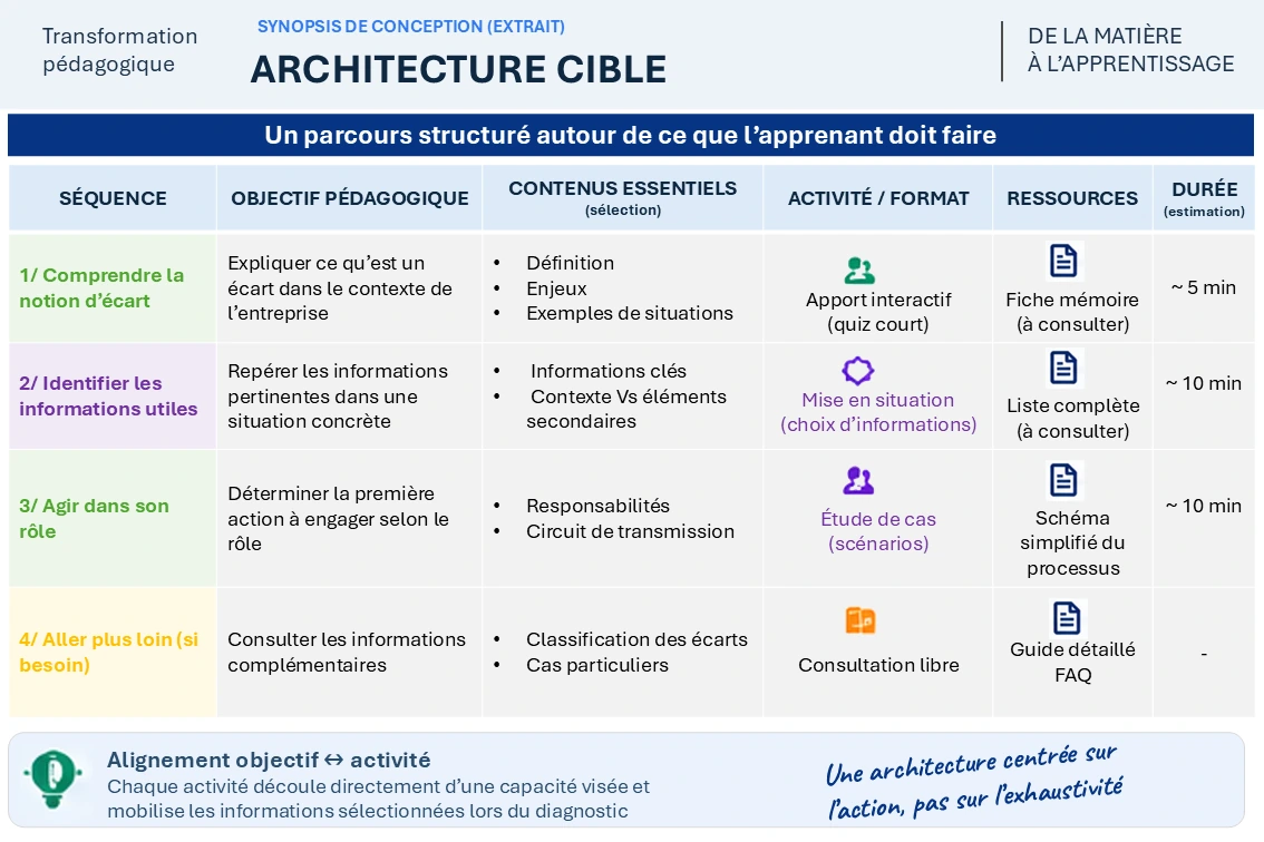 Architecture cible : séquences, objectifs pédagogiques, contenus essentiels, activités, ressources et durée